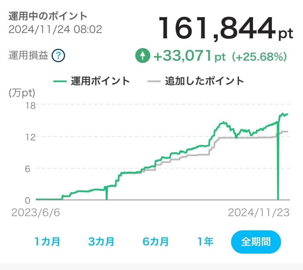 PayPayポイント運用の実績